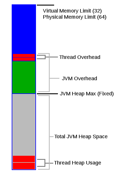 how a Java thread uses memory