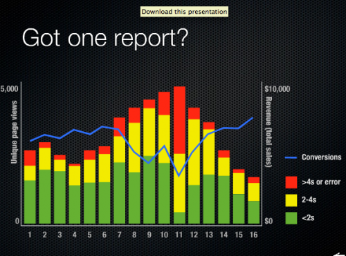 Load vs. Conversions vs. Performance