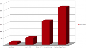 Drupal Performance Comparison by Number of Simultaneous Users