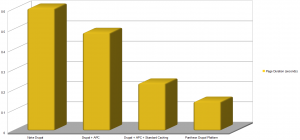 Drupal Performance Comparison by Average Page Duration (smaller is better)