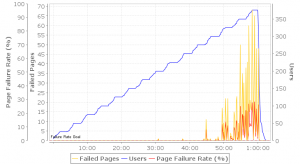 Naive Drupal - Failed Pages