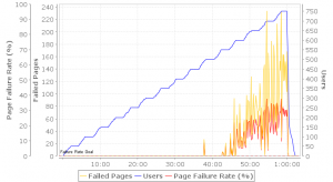 Drupal + APC -- Page Failures