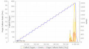 With APC and caching turned on, Drupal kept pumping out content until the very end of our test.