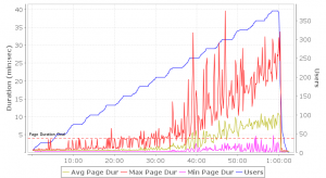 Naive Drupal - Page Durations