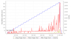 Notcing how Drupal's built-in cache returns most pages in nearly constant time.