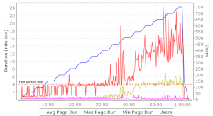 Drupal + APC performance by page duration corelated with simultaneous users.