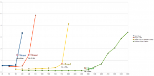 Average page durations by configuration and concurrent user level.  Note that we continued to collect statistics after the first error.