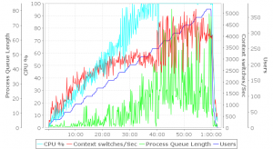 Drupal seemed to be maxing out the server's dual-core processor.