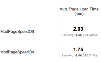 Average Web Page Load Times