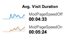 Average Visitor Duration