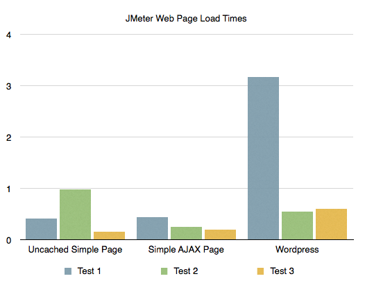 JMeter Web Page Load Time Consistency