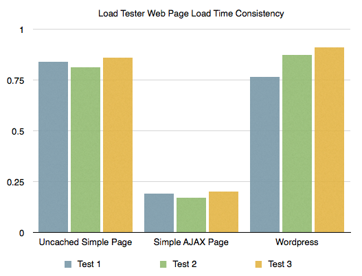 Load Tester Web Page Load Time Consistency