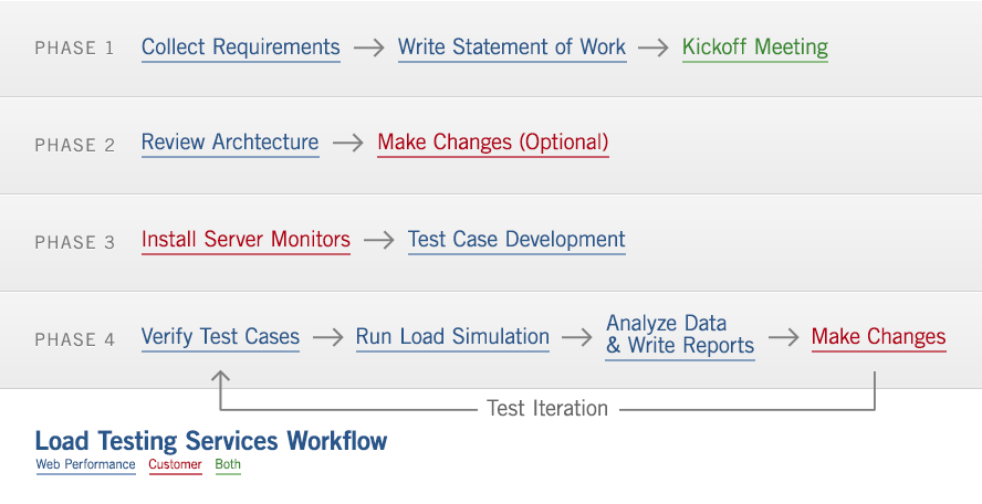 services-workflow