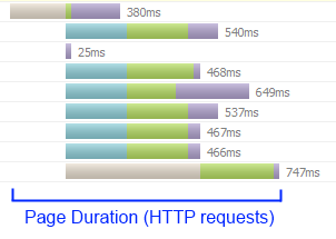 http_duration